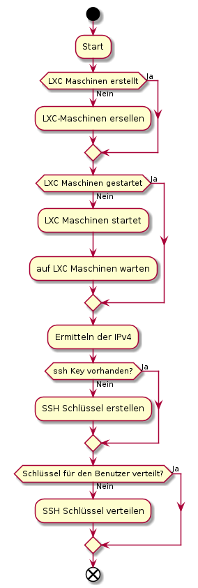 lxc-ssh Vorbereiten